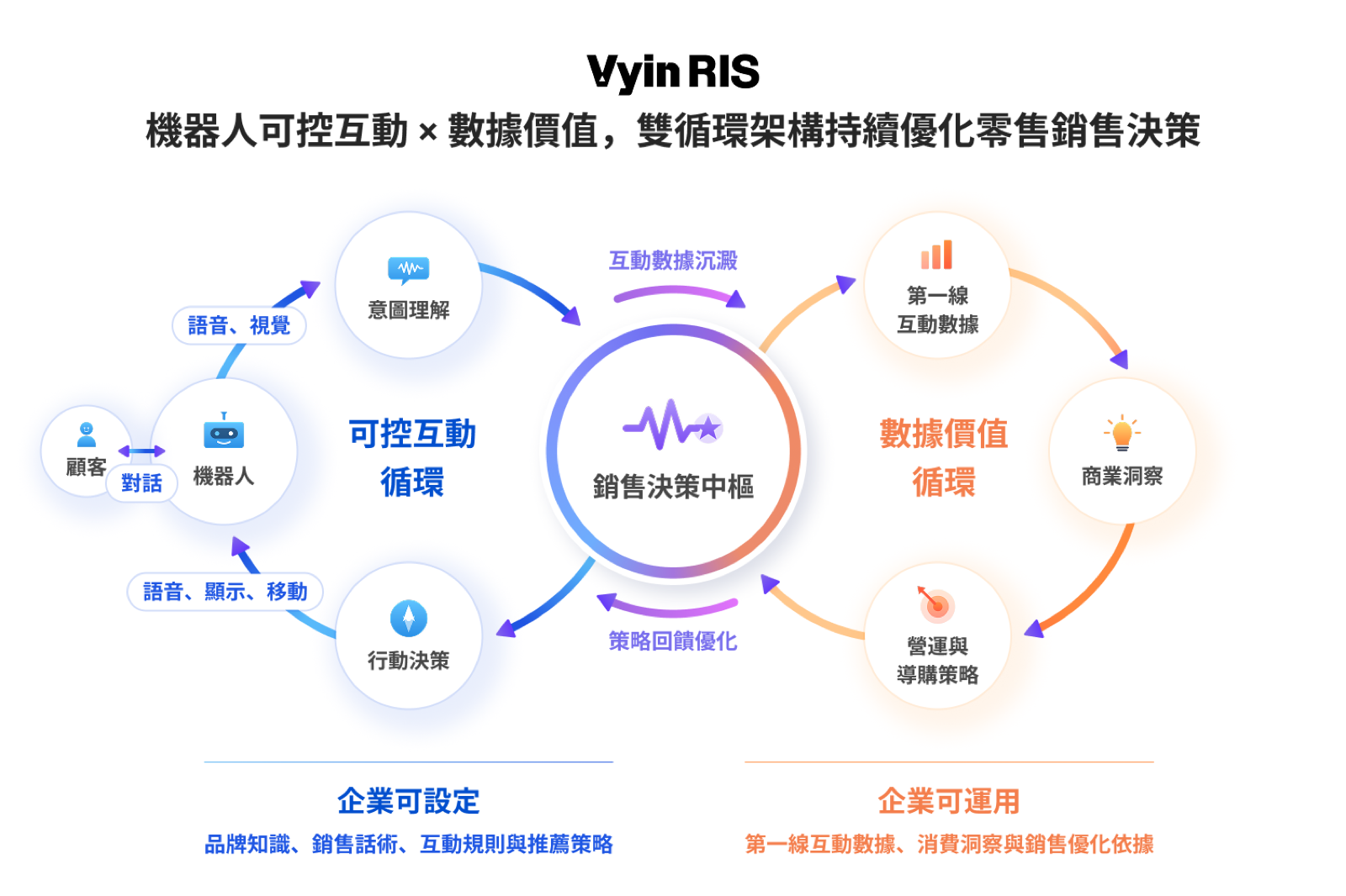 Vyin RIS以「懂需求、會推薦、可控管、更進化」四大核心能力,打造兼具互動、銷售與數據洞察價值的機器人大腦解決方案
