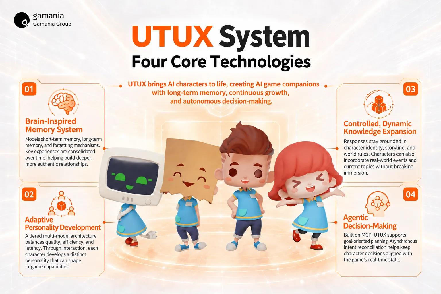 Four core technologies bring UTUX characters to life, creating AI game companions with long-term memory, continuous growth, and autonomous decision-making.